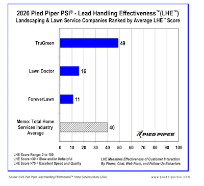 Lead handling effectiveness.