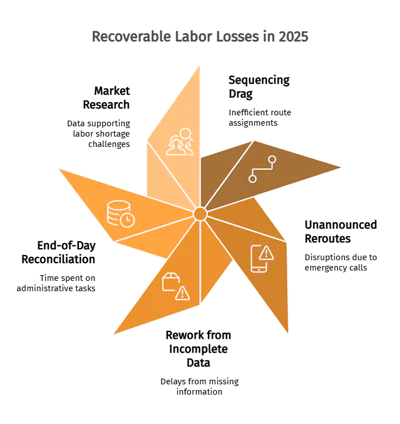 Recoverable Labor Losses in 2025 infographic showing five operational challenges: Market Research, Sequencing Drag, Unannounced Reroutes, Rework from Incomplete Data, and End-of-Day Reconciliation