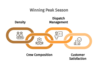 Winning Peak Season workflow diagram showing four interconnected stages: Density, Crew Composition, Dispatch Management, and Customer Satisfaction