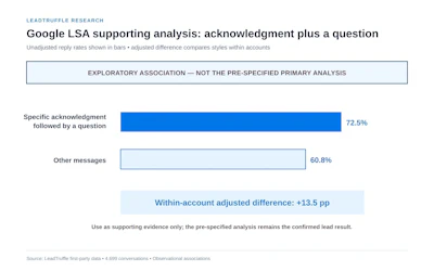 LeadTruffle research chart comparing Google LSA supporting analysis methods with unadjusted reply rates and adjusted difference metrics