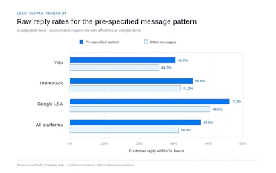 Bar chart comparing raw reply rates for pre-specified message patterns across Yelp, Thumbtack, Google LSA, and all platforms combined