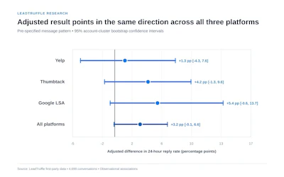 Bar chart showing adjusted 24-hour reply rate differences across Yelp, Thumbtack, and Google LSA platforms with 95% confidence intervals
