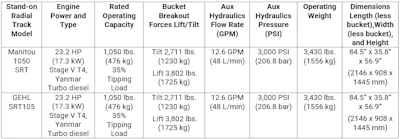 Technical specifications table comparing Manitou 1050 SRT and GEHL SRT105 stand-on radial track models with engine power, capacity, and dimensions.